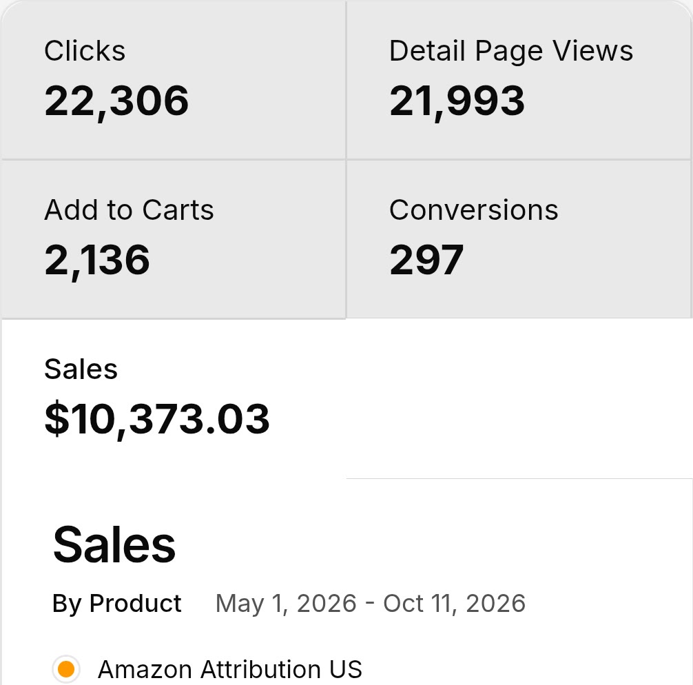 Levanta product report, Amazon Attribution US, May 1 to Oct 11 2026: 22,306 clicks, 21,993 detail page views, 2,136 add to carts, 297 conversions, $10,373.03 in sales